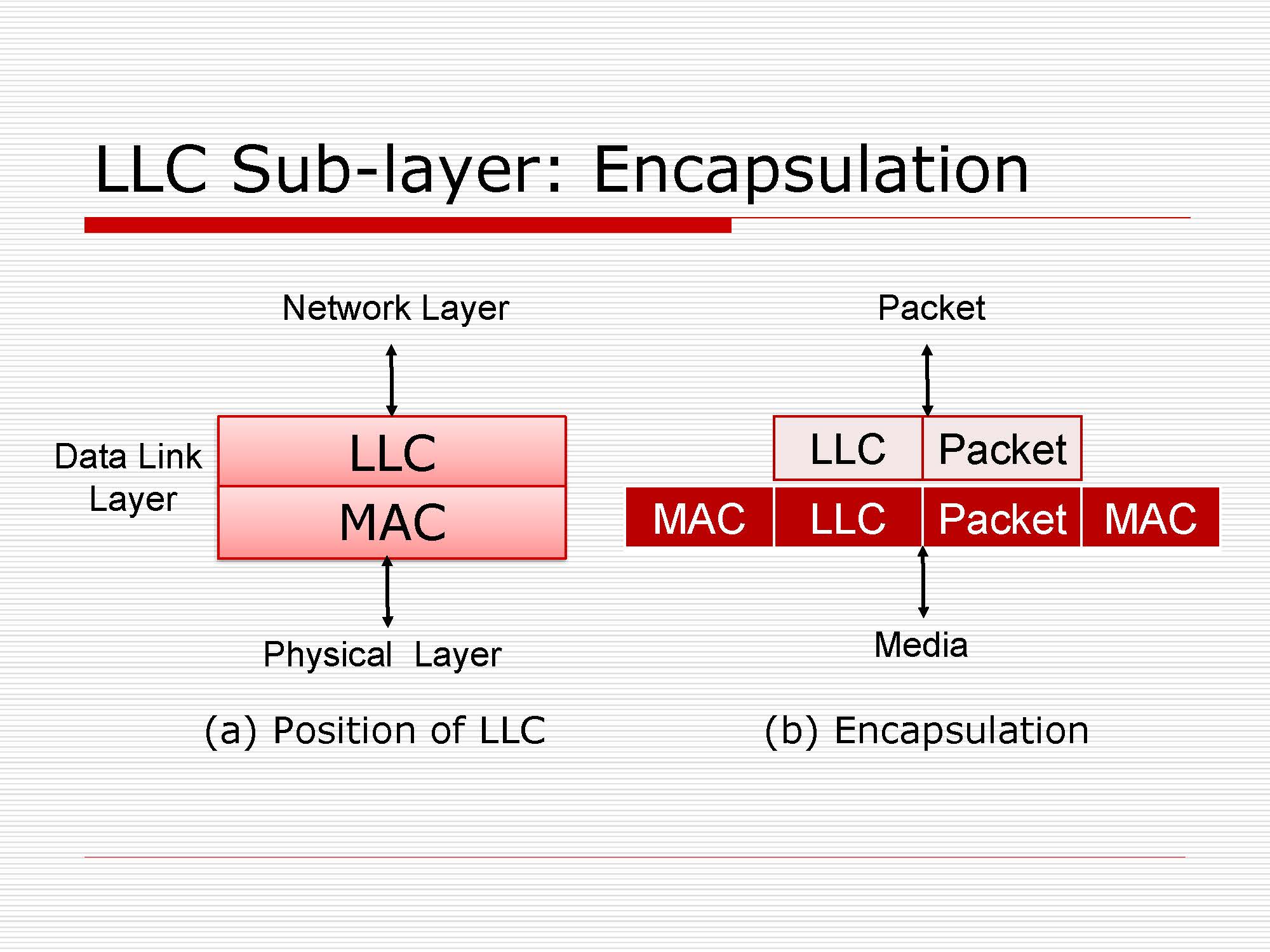 第3讲：局域网数据链路层原理与技术_页面_22