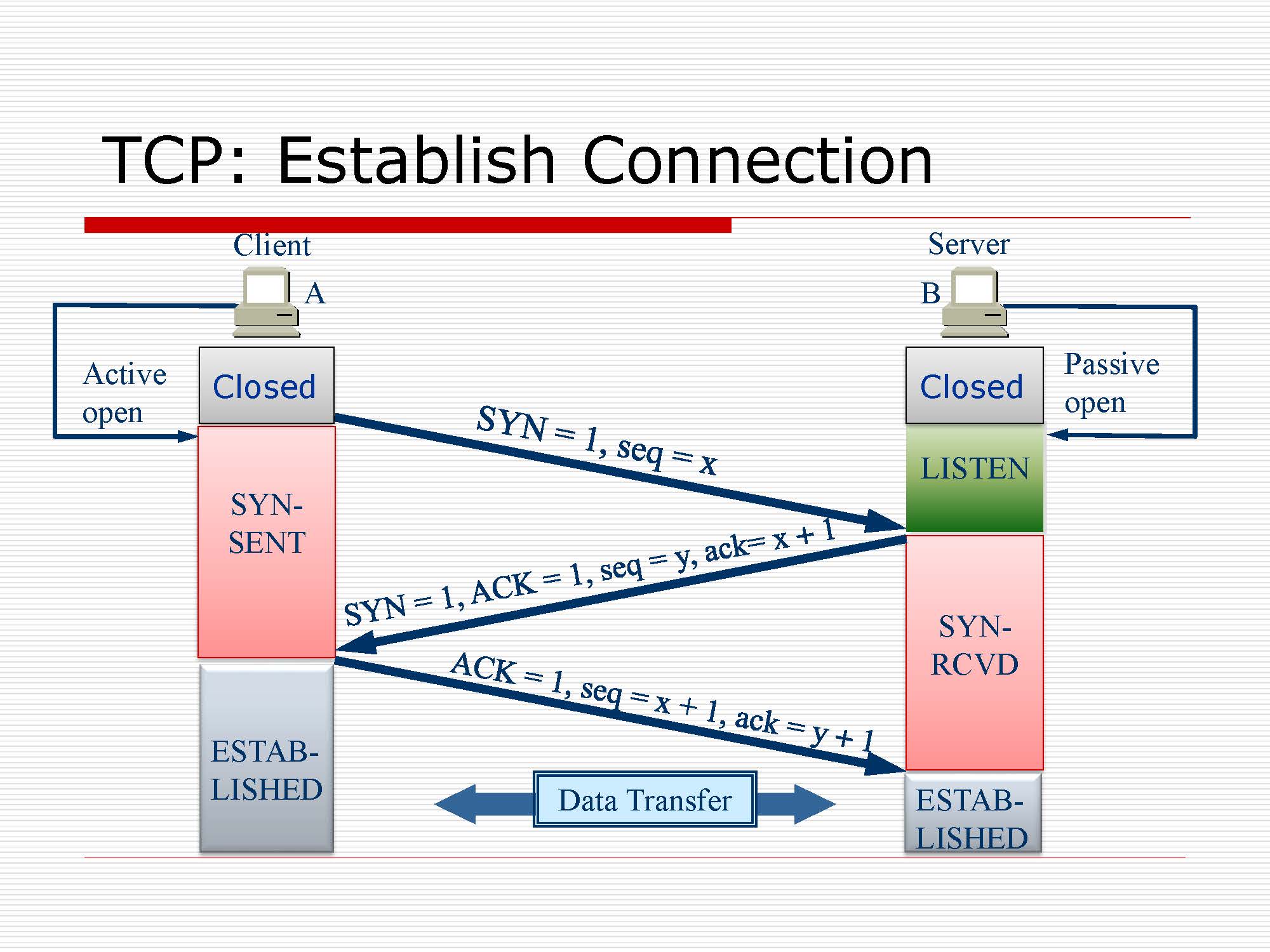 第5讲:传输层原理与技术_页面_32