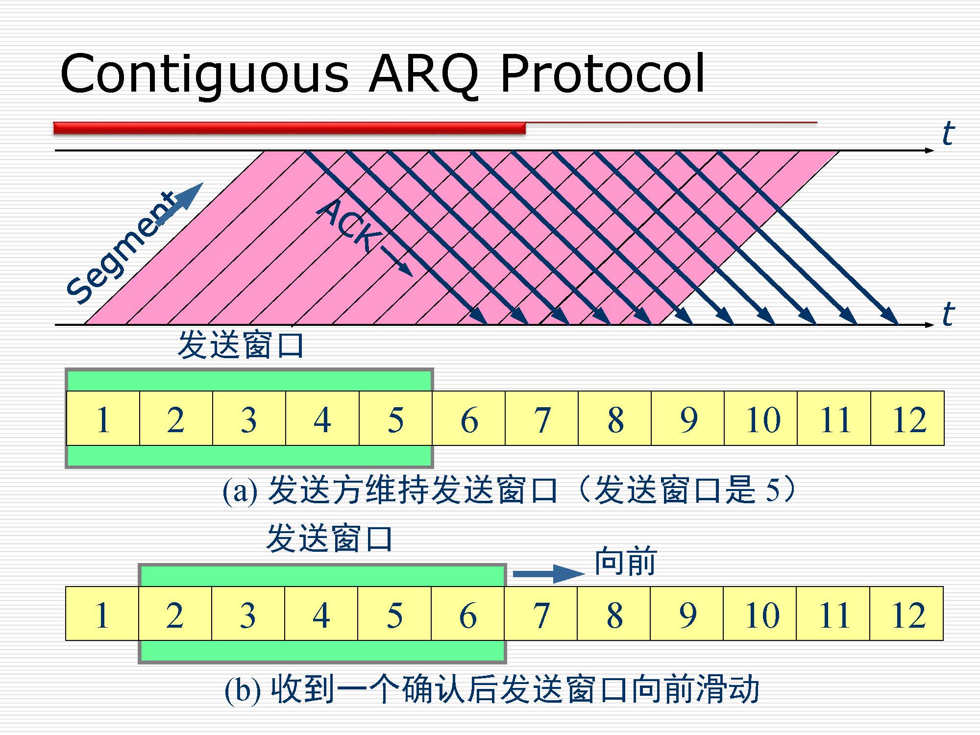 第5讲:传输层原理与技术_页面_38