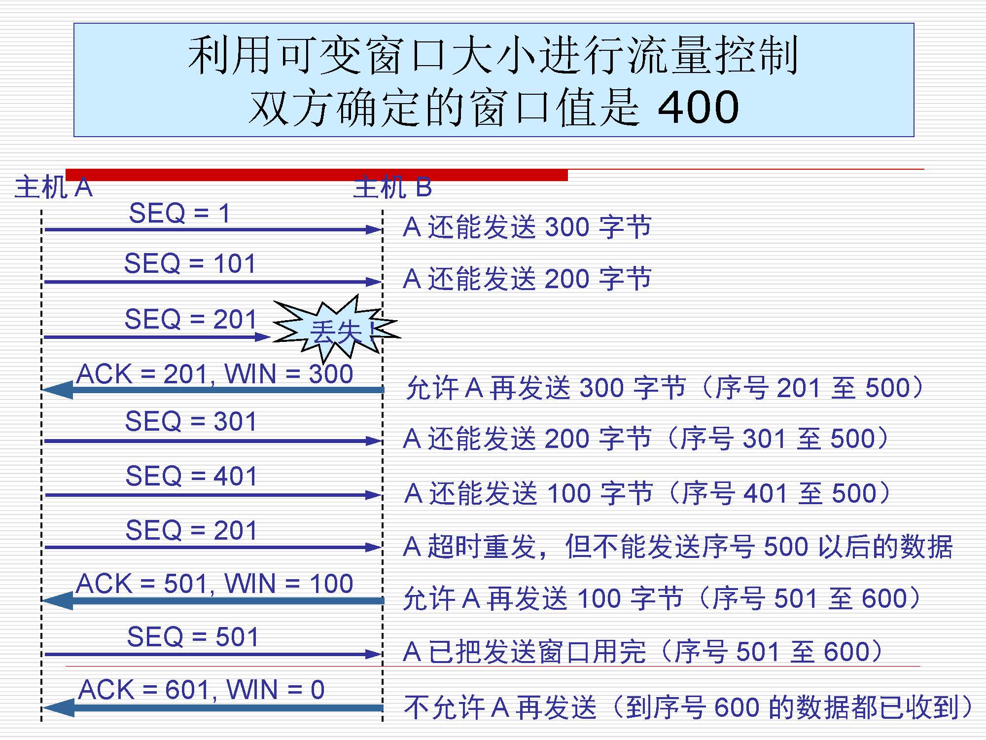 第5讲:传输层原理与技术_页面_42
