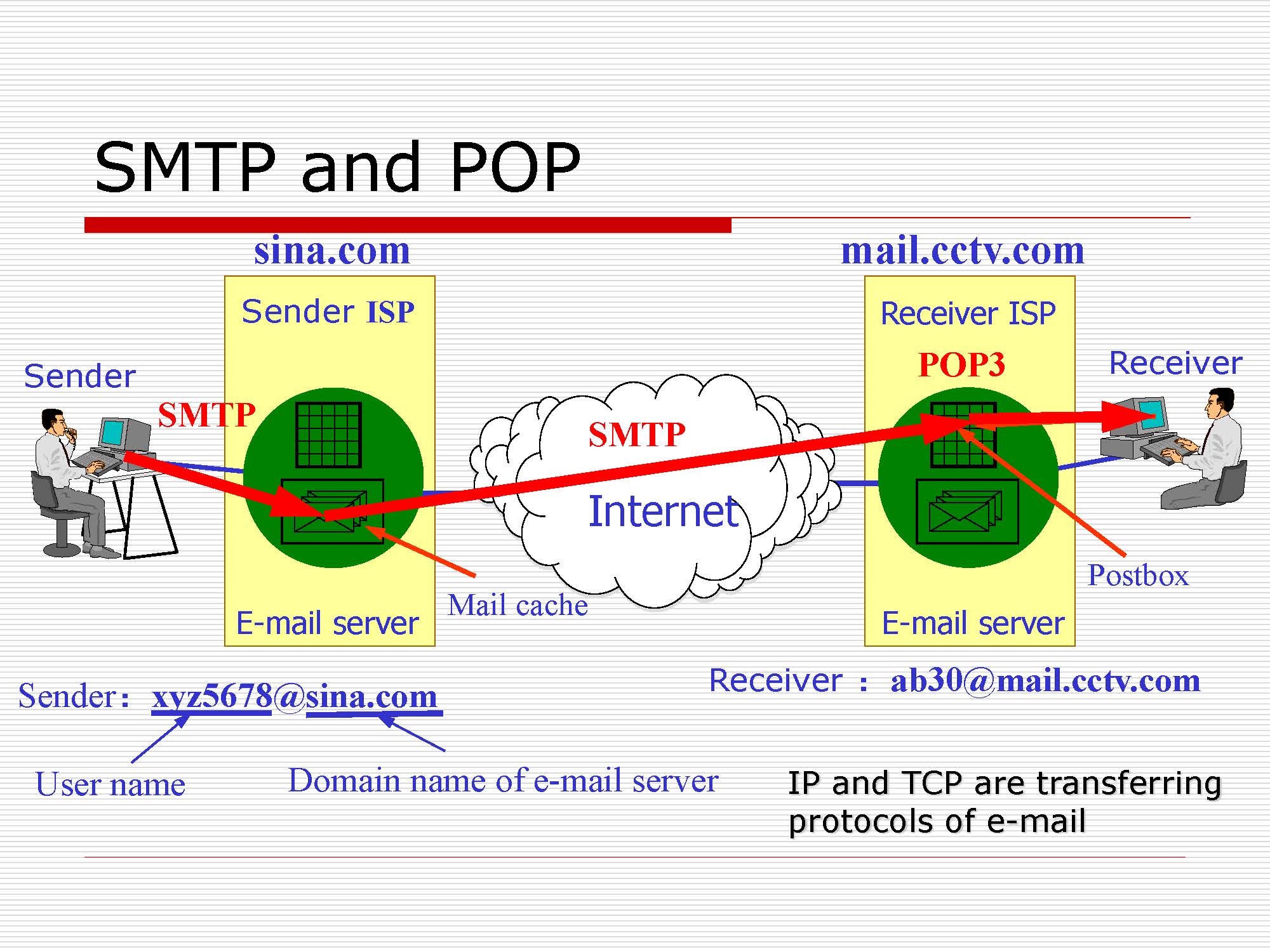 第6讲:会话、表示、应用层_页面_41
