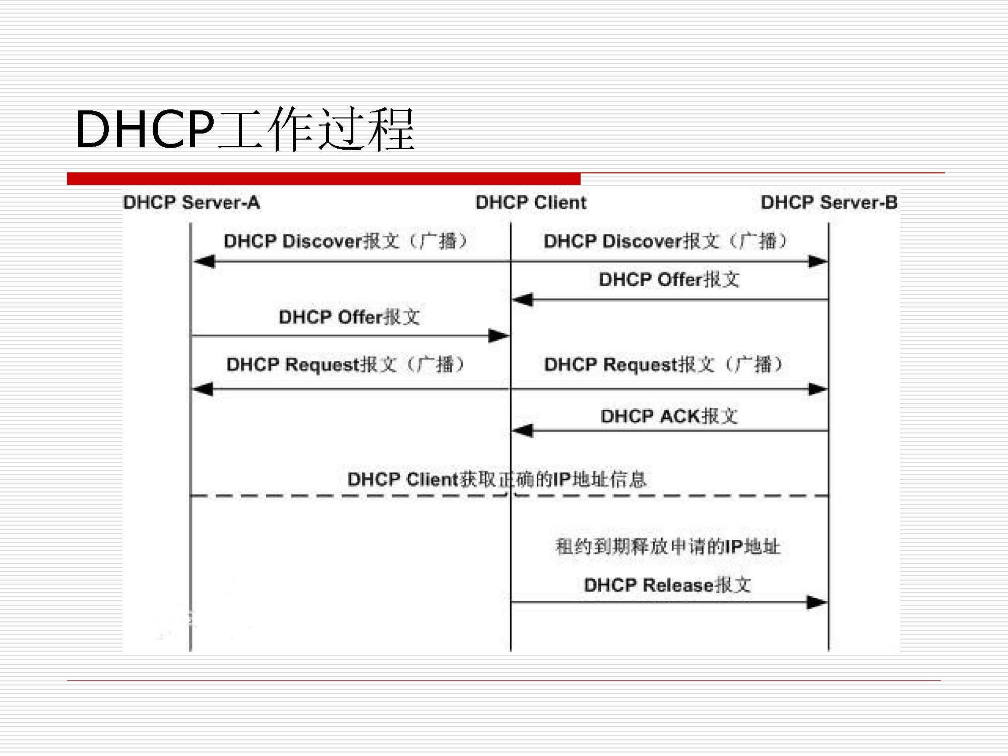 第6.1讲:dhcp_页面_04