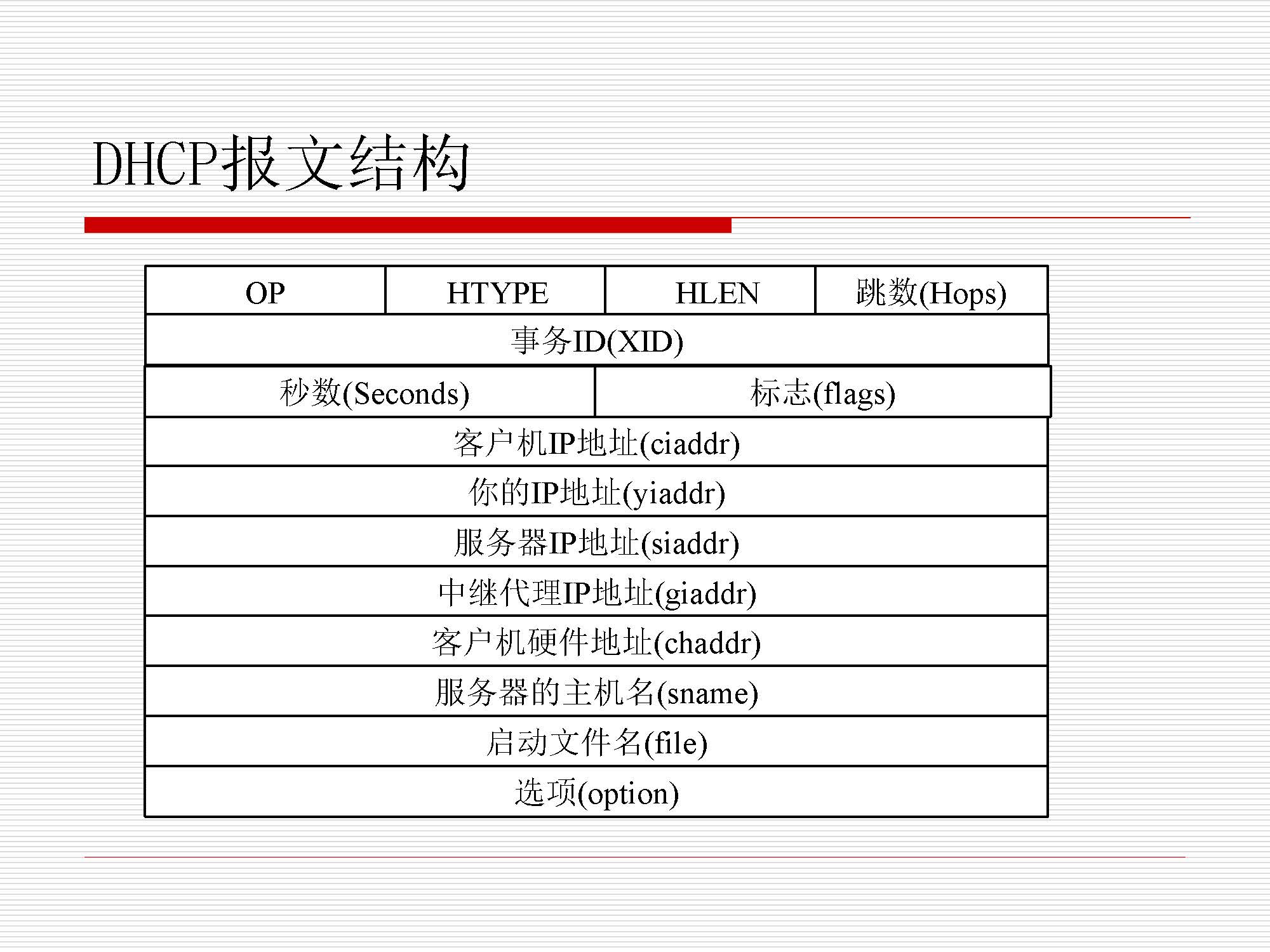 第6.1讲:dhcp_页面_11