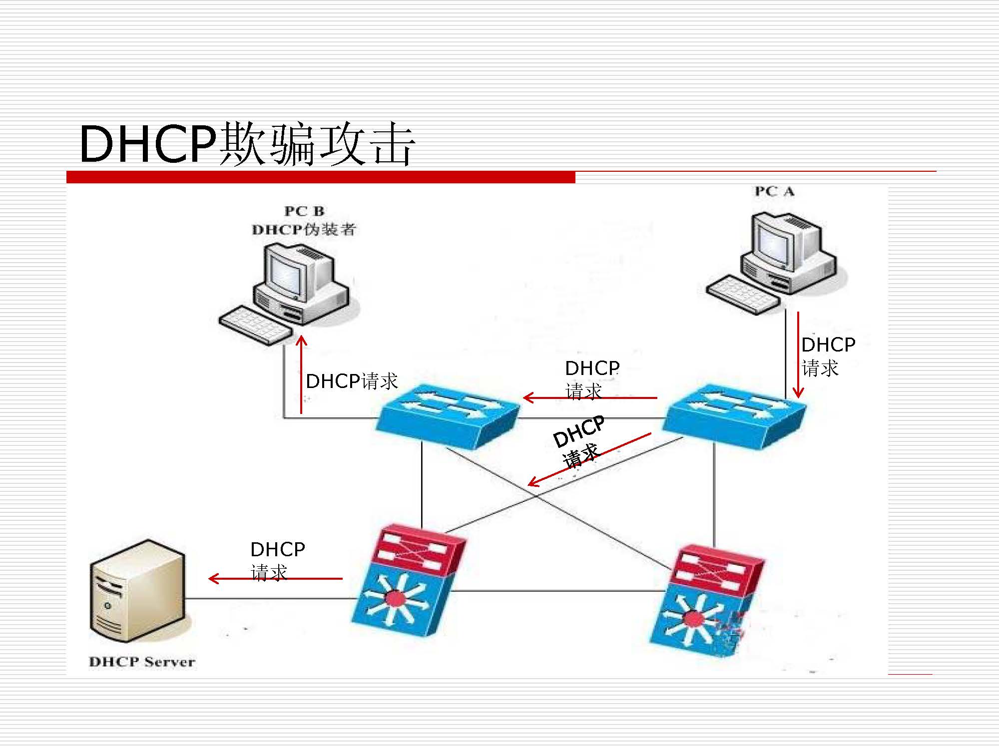 第6.1讲:dhcp_页面_15