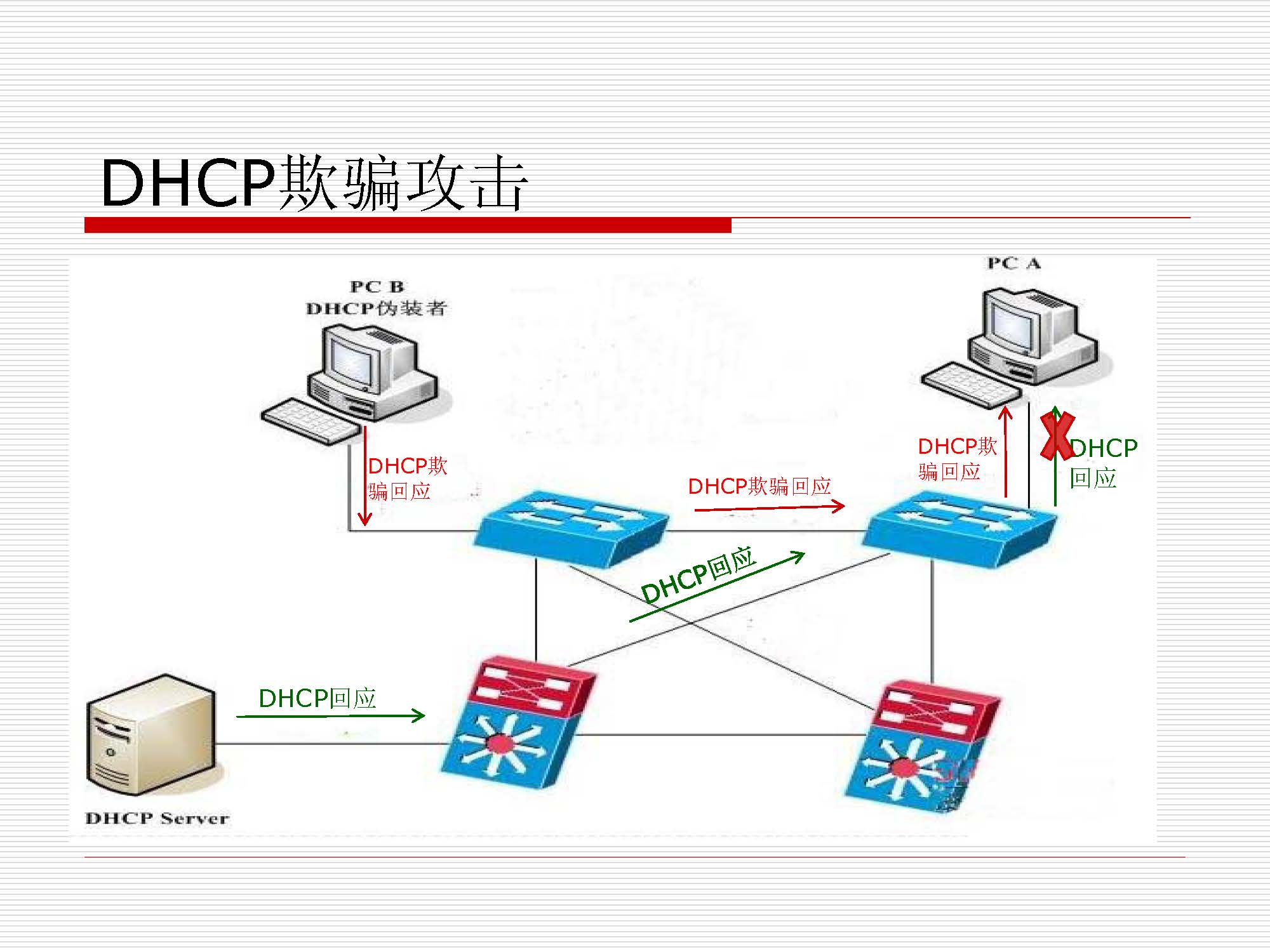第6.1讲:dhcp_页面_16