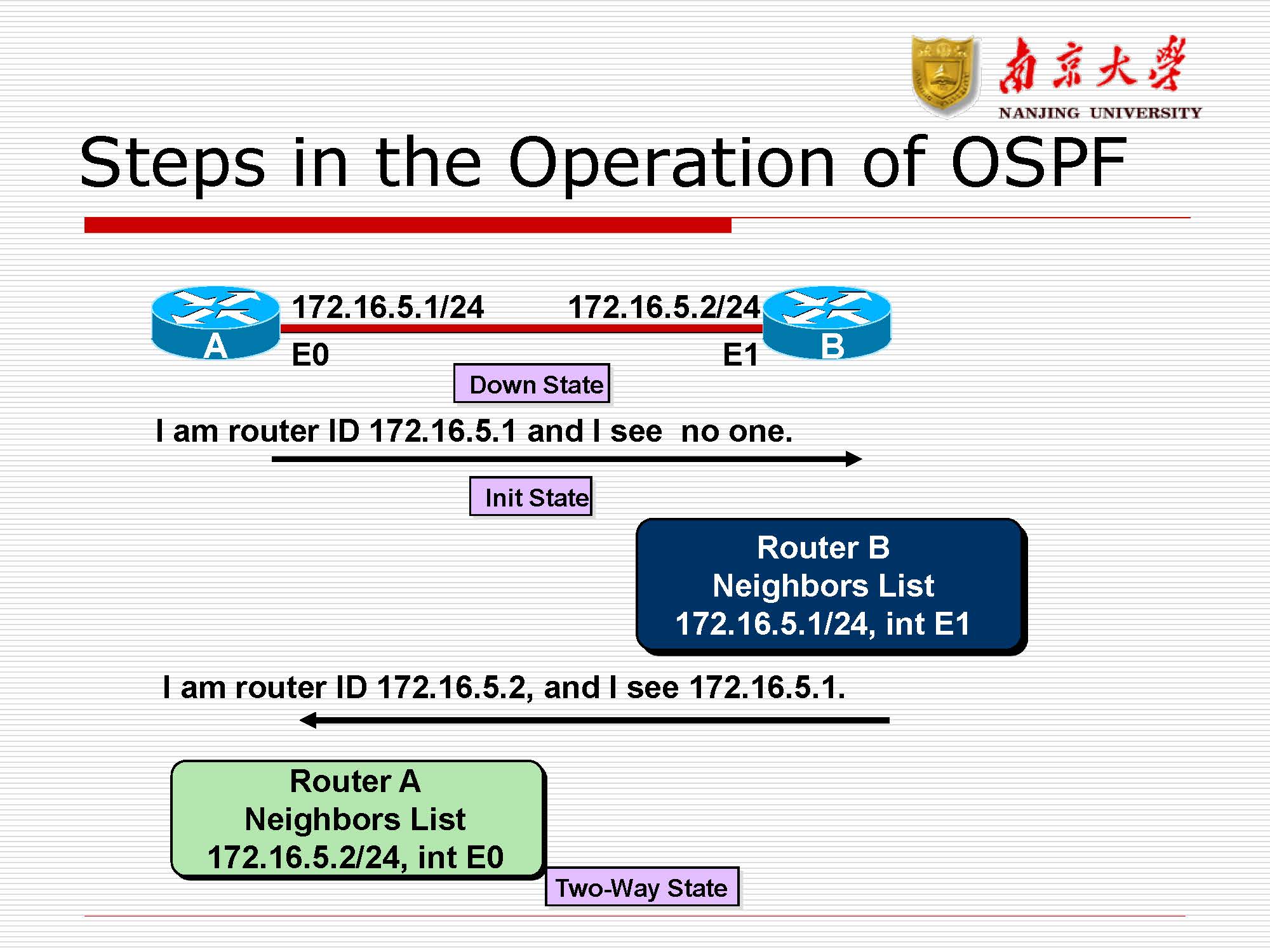 第8讲:路由协议rip,ospf_页面_42